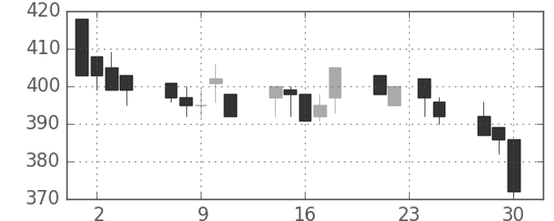 住友重の日足チャート(1992年12月)