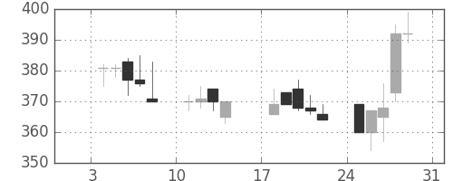 住友重の日足チャート(1993年1月)