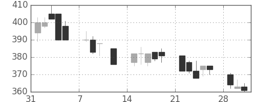 住友重の日足チャート(1993年2月)