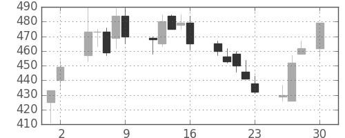 住友重の日足チャート(1993年4月)