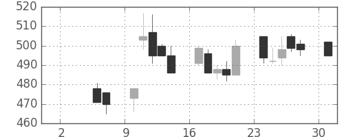 住友重の日足チャート(1993年5月)