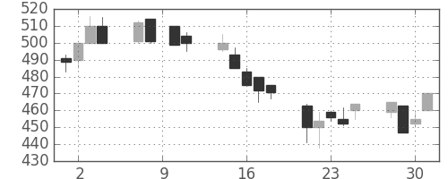住友重の日足チャート(1993年6月)