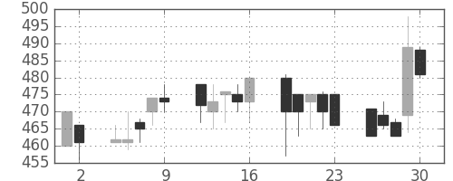 住友重の日足チャート(1993年7月)
