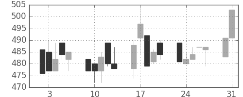 住友重の日足チャート(1993年8月)