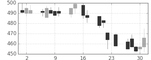 住友重の日足チャート(1993年9月)