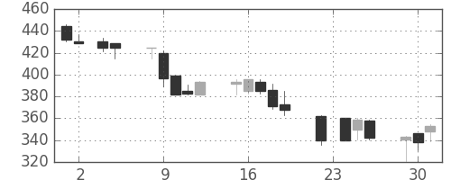 住友重の日足チャート(1993年11月)
