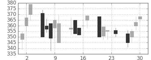 住友重の日足チャート(1993年12月)