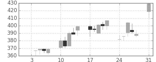 住友重の日足チャート(1994年1月)