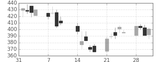 住友重の日足チャート(1994年2月)