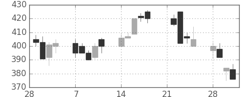 住友重の日足チャート(1994年3月)