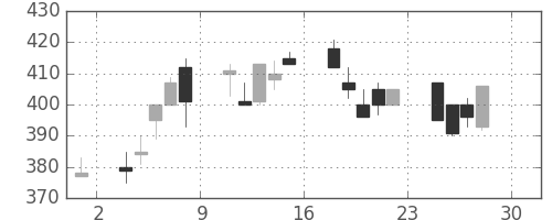 住友重の日足チャート(1994年4月)