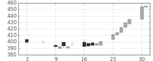 住友重の日足チャート(1994年5月)