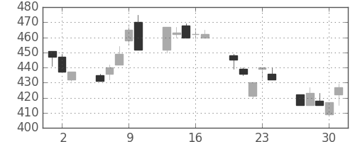 住友重の日足チャート(1994年6月)