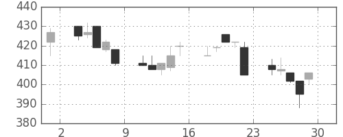 住友重の日足チャート(1994年7月)