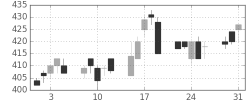 住友重の日足チャート(1994年8月)