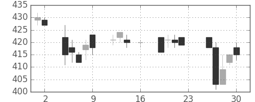 住友重の日足チャート(1994年9月)