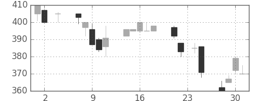 住友重の日足チャート(1994年11月)