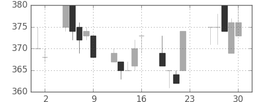住友重の日足チャート(1994年12月)