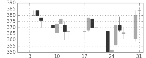 住友重の日足チャート(1995年1月)