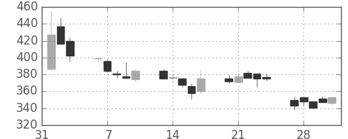 住友重の日足チャート(1995年2月)