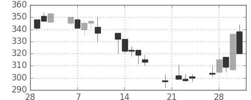 住友重の日足チャート(1995年3月)