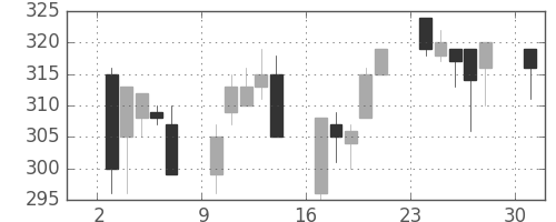 住友重の日足チャート(1995年4月)