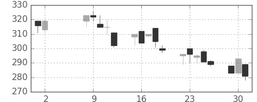 住友重の日足チャート(1995年5月)