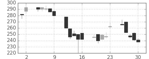 住友重の日足チャート(1995年6月)