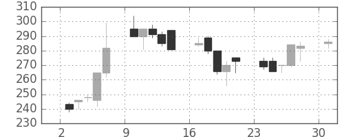 住友重の日足チャート(1995年7月)
