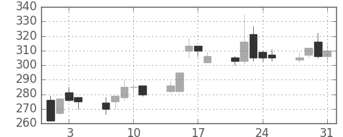 住友重の日足チャート(1995年8月)