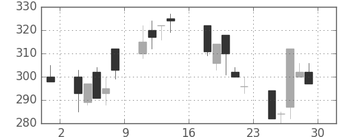 住友重の日足チャート(1995年9月)