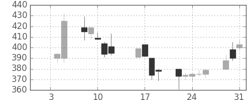 住友重の日足チャート(1996年1月)