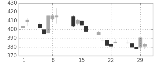 住友重の日足チャート(1996年2月)