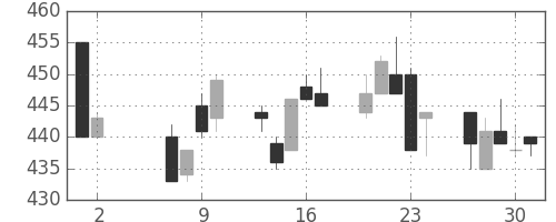 住友重の日足チャート(1996年5月)