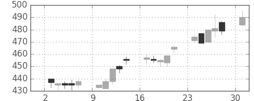 住友重の日足チャート(1996年6月)
