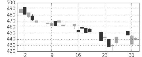 住友重の日足チャート(1996年7月)