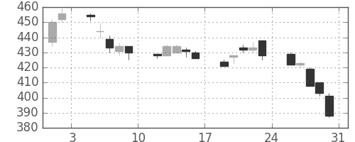 住友重の日足チャート(1996年8月)