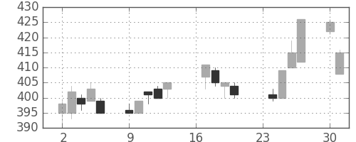 住友重の日足チャート(1996年9月)
