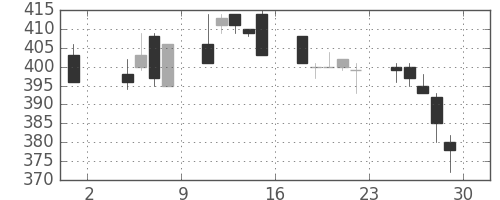住友重の日足チャート(1996年11月)