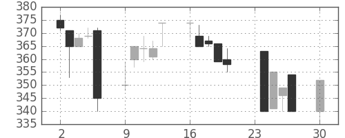 住友重の日足チャート(1996年12月)