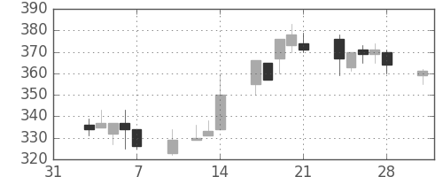 住友重の日足チャート(1997年2月)