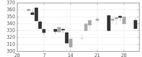 住友重の日足チャート(1997年3月)
