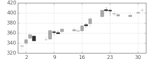 住友重の日足チャート(1997年4月)