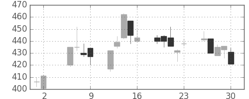 住友重の日足チャート(1997年5月)