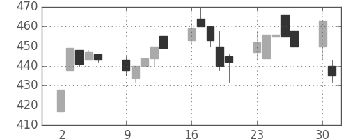 住友重の日足チャート(1997年6月)
