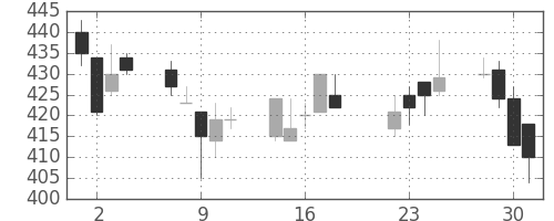 住友重の日足チャート(1997年7月)