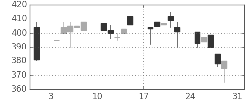 住友重の日足チャート(1997年8月)