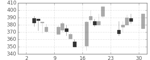 住友重の日足チャート(1997年11月)