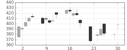 住友重の日足チャート(1997年12月)