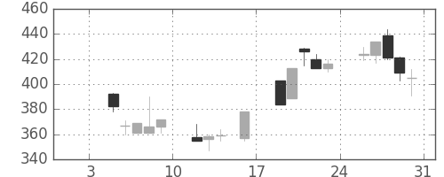 住友重の日足チャート(1998年1月)